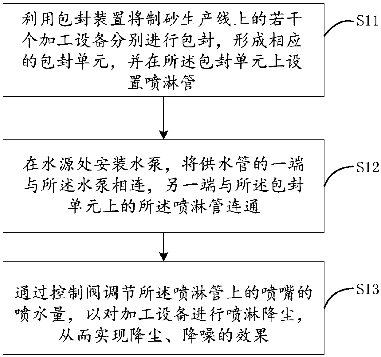 Dust suppression system and dust suppression method