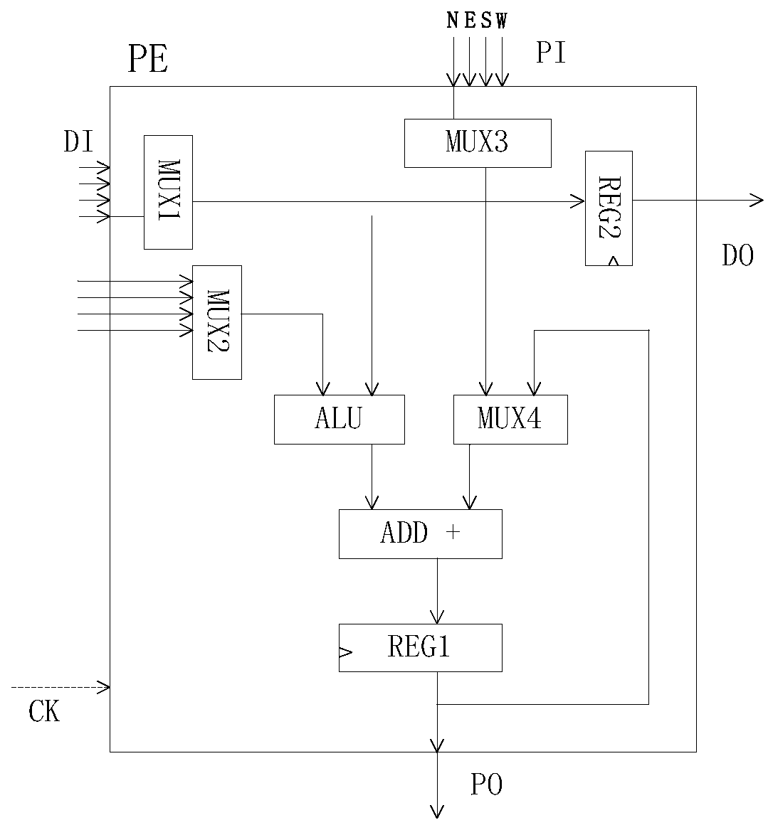 An artificial intelligence (AI) module with a processing unit provided with an input multiplexer and a system chip