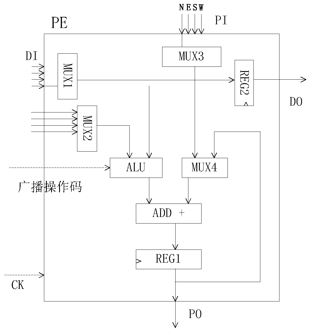 An artificial intelligence (AI) module with a processing unit provided with an input multiplexer and a system chip