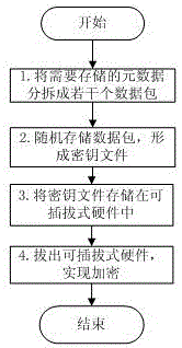 Pluggable type hardware encryption storage method and system