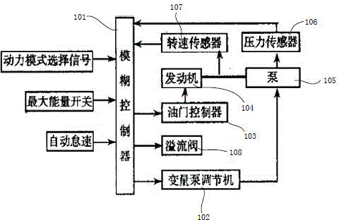 Hydraulic energy-saving fuzzy control system for excavators