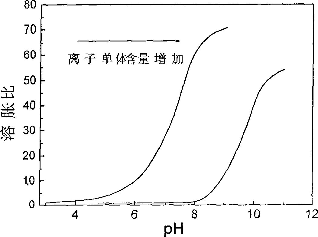 Template copolymerizing synthetic process of semi-intercrossing network reversible pH sensitive aquagel