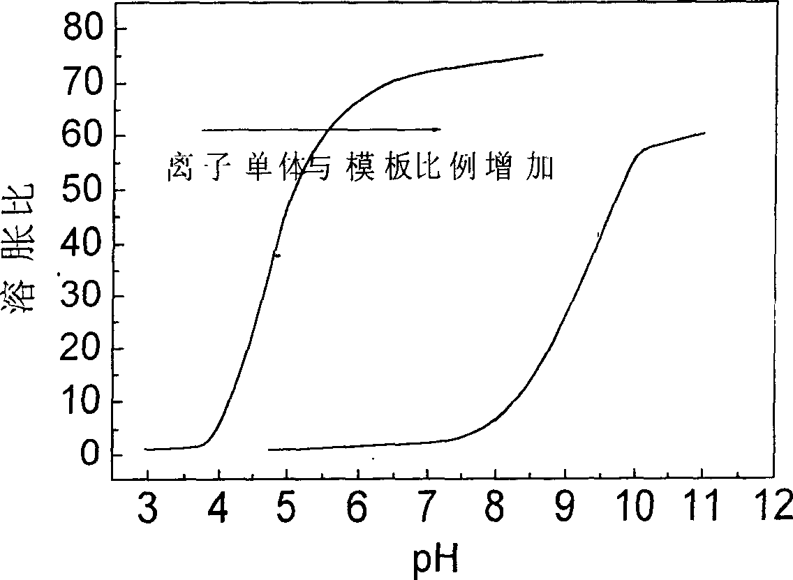 Template copolymerizing synthetic process of semi-intercrossing network reversible pH sensitive aquagel