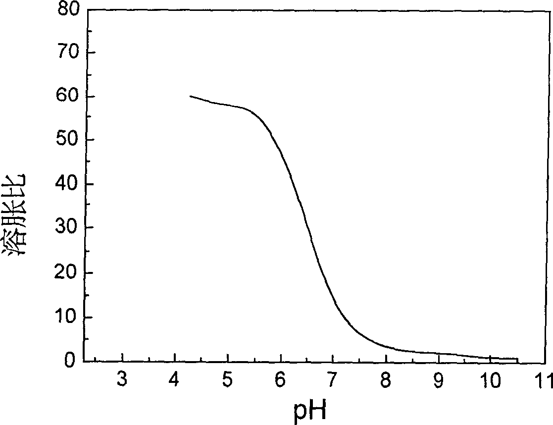 Template copolymerizing synthetic process of semi-intercrossing network reversible pH sensitive aquagel