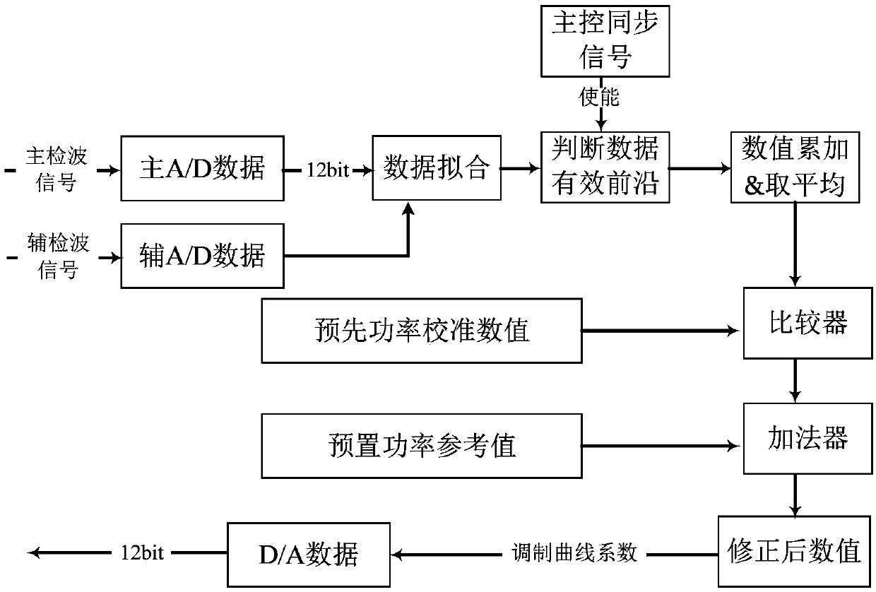 A kind of closed-loop control device and method based on double detection LTE signal level