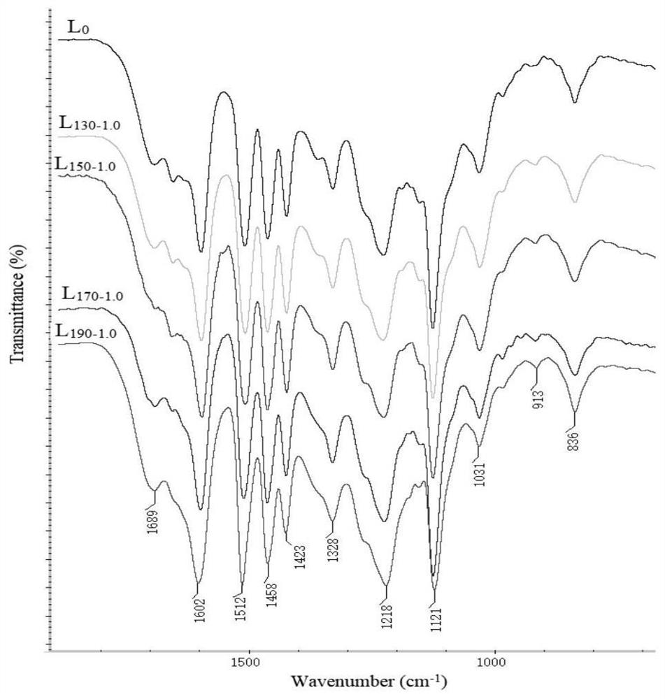 Preparation method of lignin-based polyol