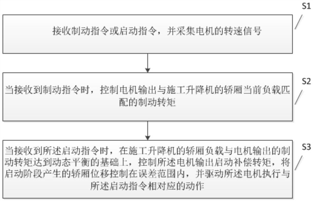 Anti-slip control method and system for construction hoist