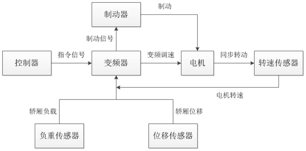 Anti-slip control method and system for construction hoist