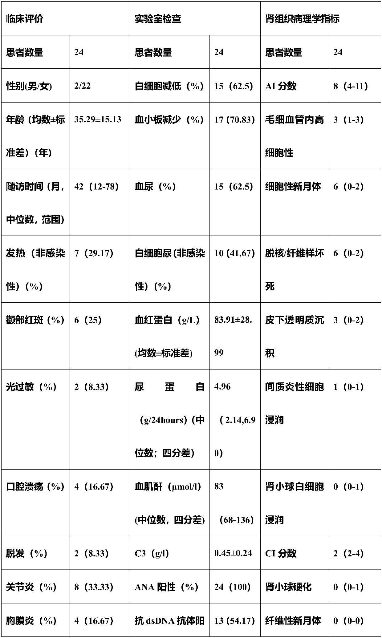 Molecular marker for diagnosing lupus nephritis concurrent pulmonary arterial hypertension disease and application thereof