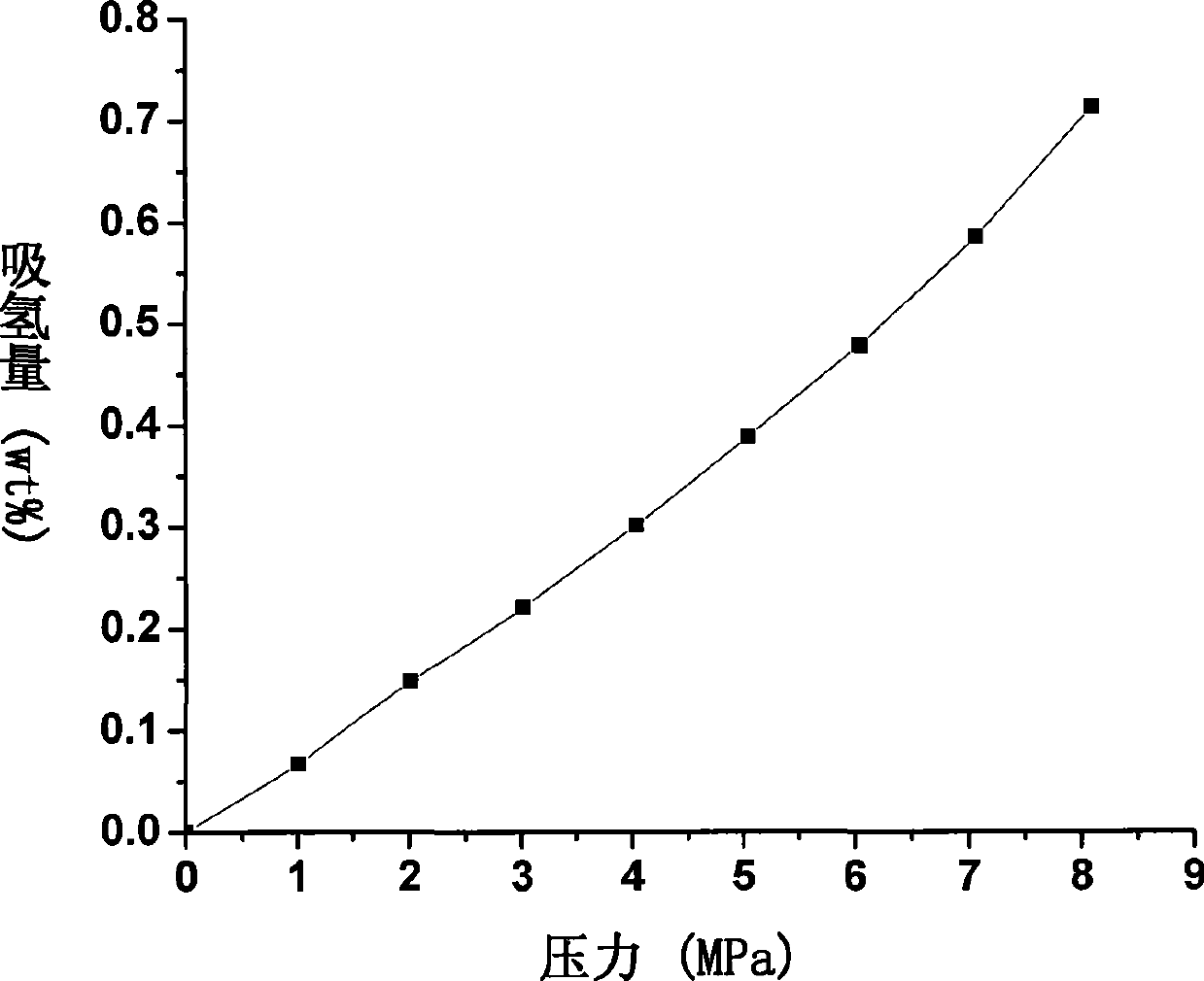 Carbon nitride polyporous material and use thereof for hydrogen storage