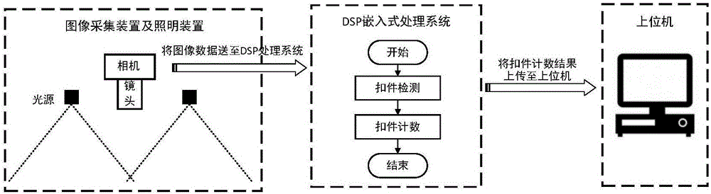 High-speed rail fastener detection and counting method and system based on machine vision