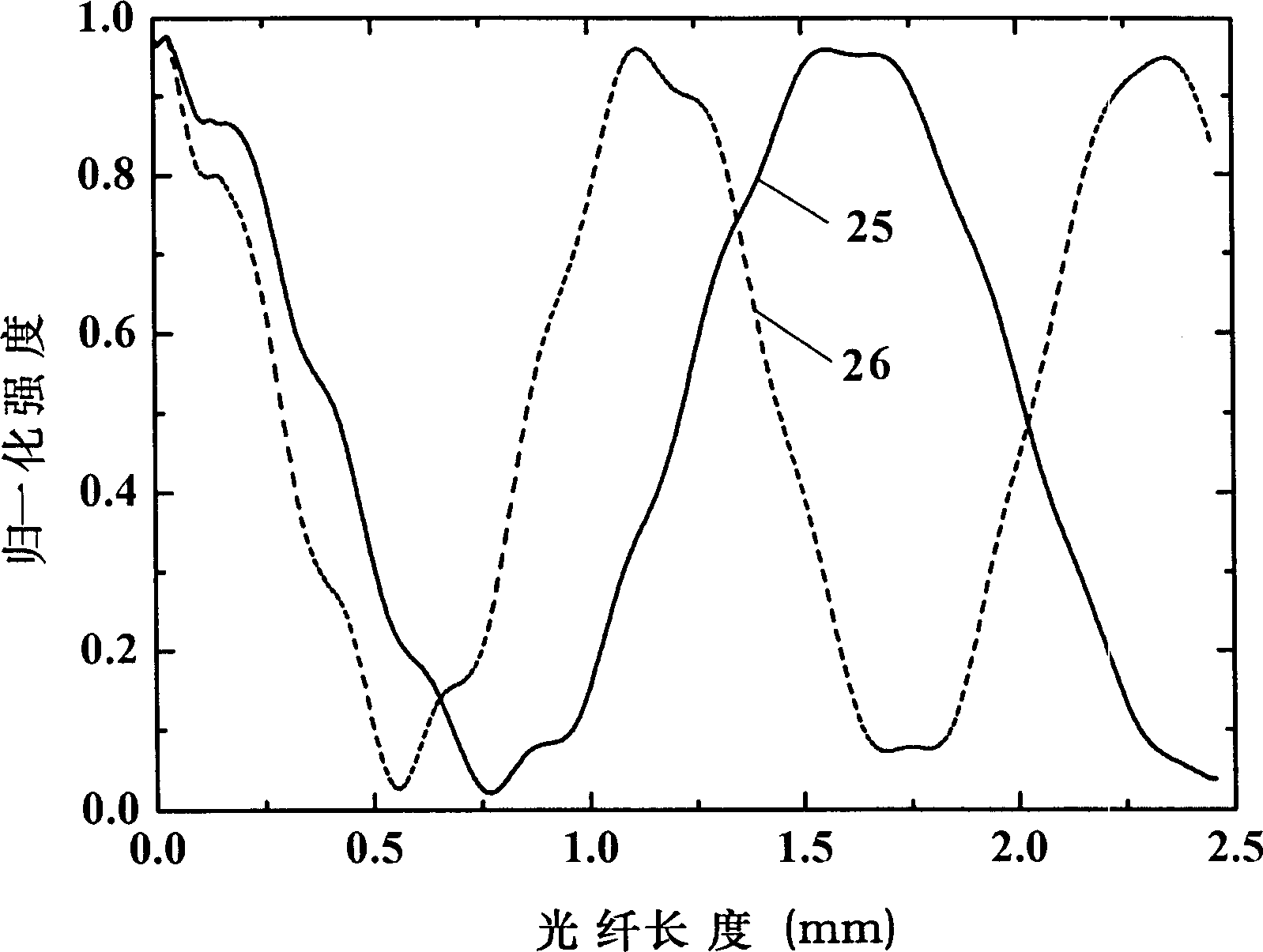 Double core photon crystal optical fibre