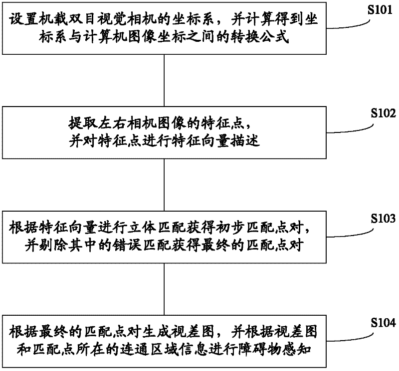 Method for barrier perception based on airborne binocular vision