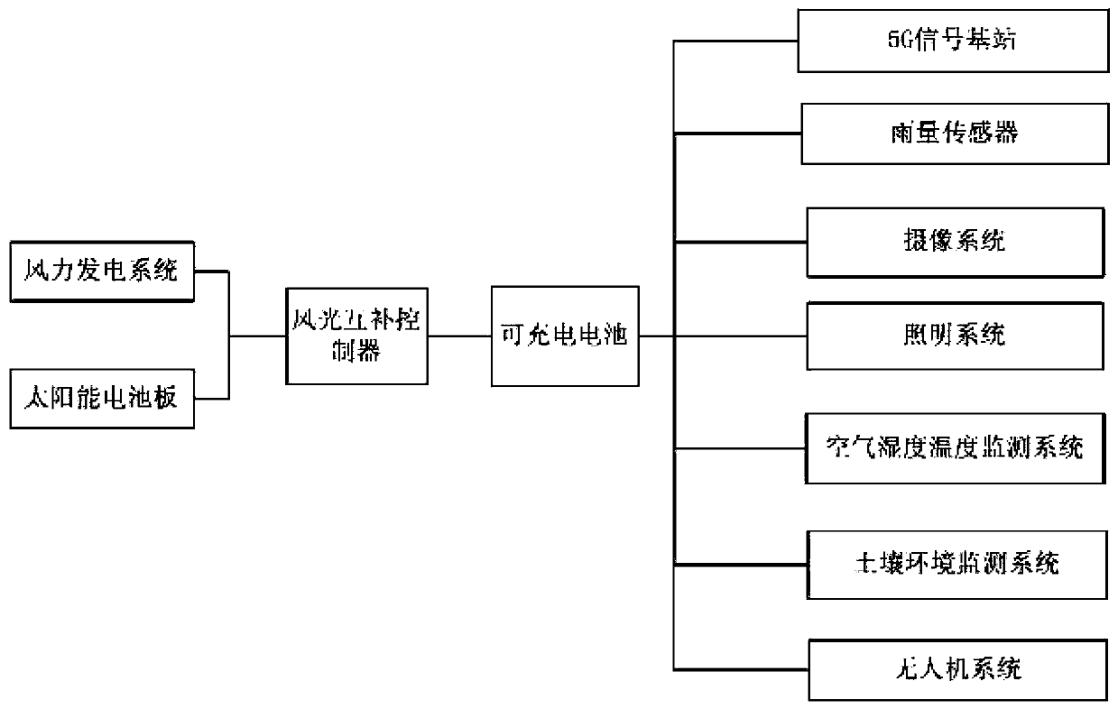 Geographical environment information monitoring system based on wind-solar complementary power generation