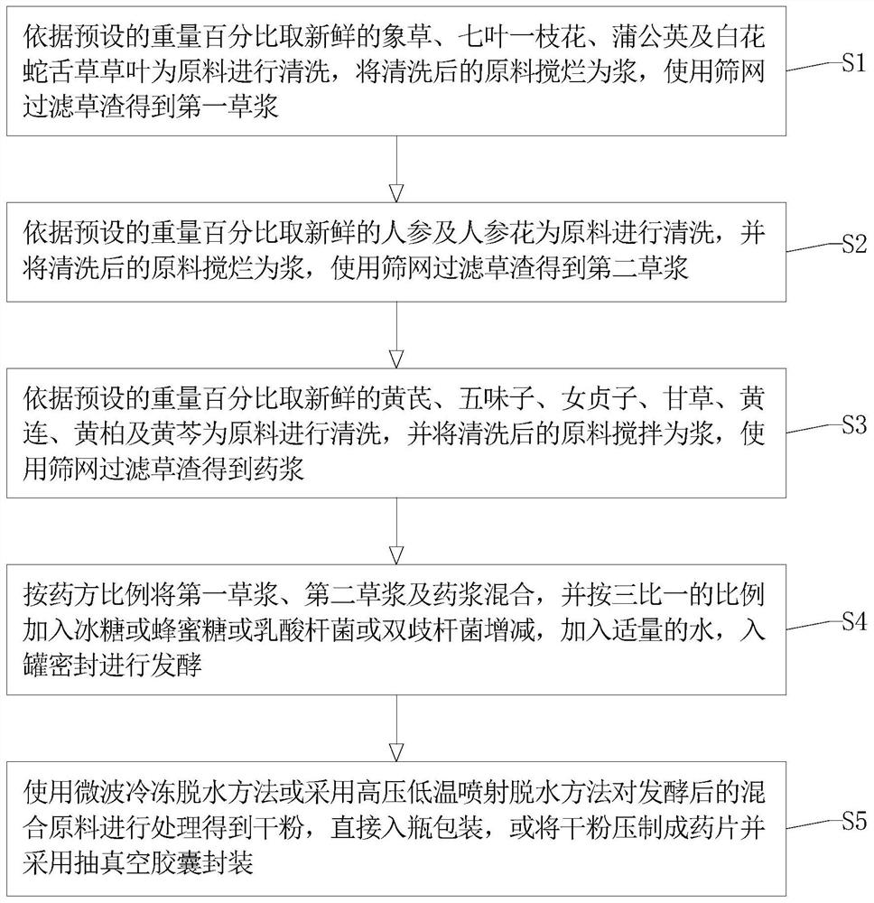 Chinese herbal medicine formula with detoxifying effect as well as preparation method and application thereof