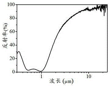 High-temperature-resistant solar energy selective absorbing coating with surface textured metal Mo being absorbing layer and preparation method thereof