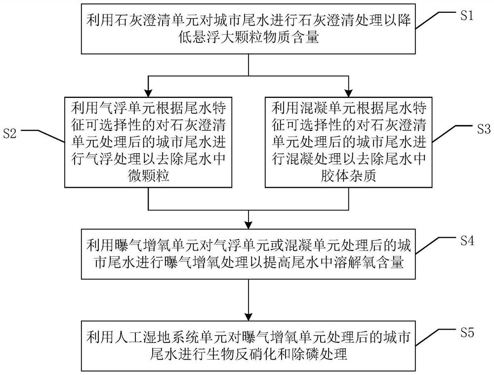 Urban tail water composite unit type treatment device and method