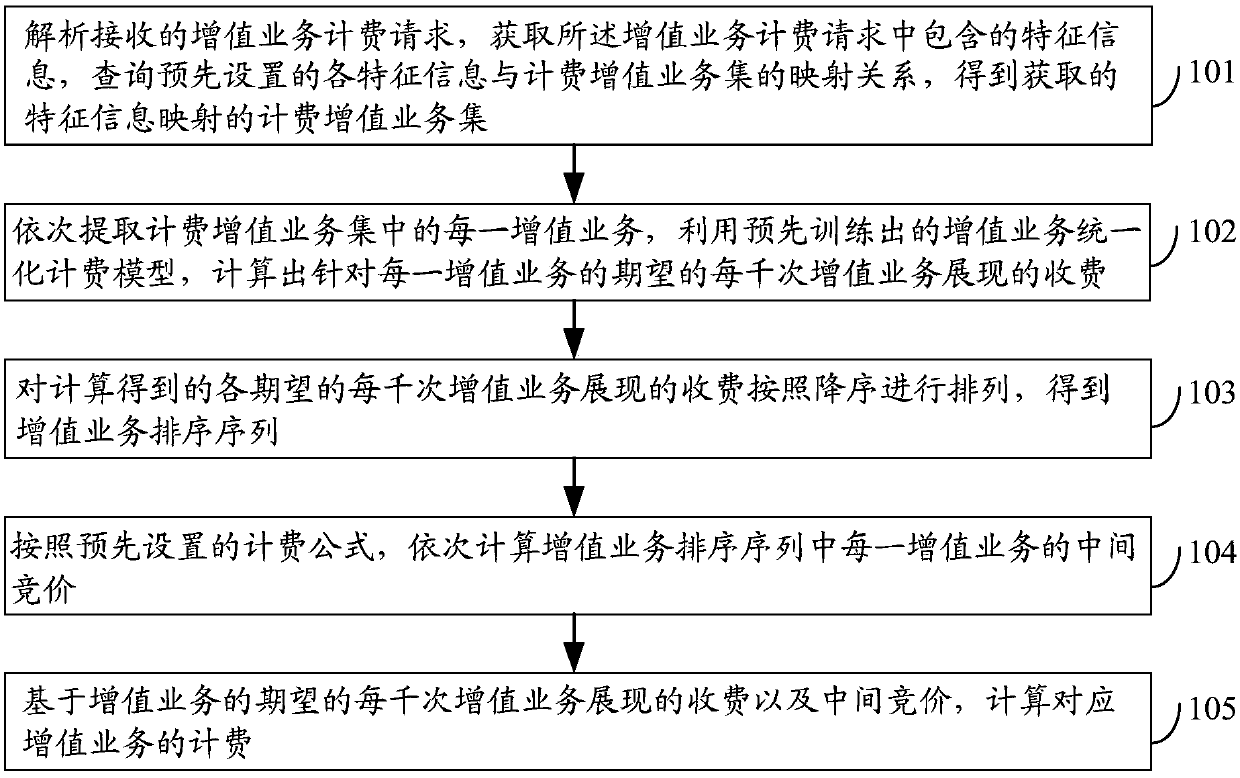 Method and apparatus for charging value-added services, and electronic device