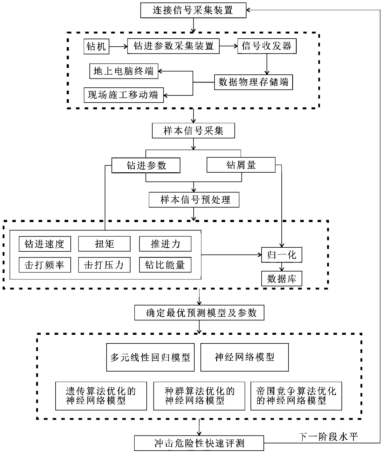 Coal seam impact risk real-time evaluation method based on measurement while drilling technology