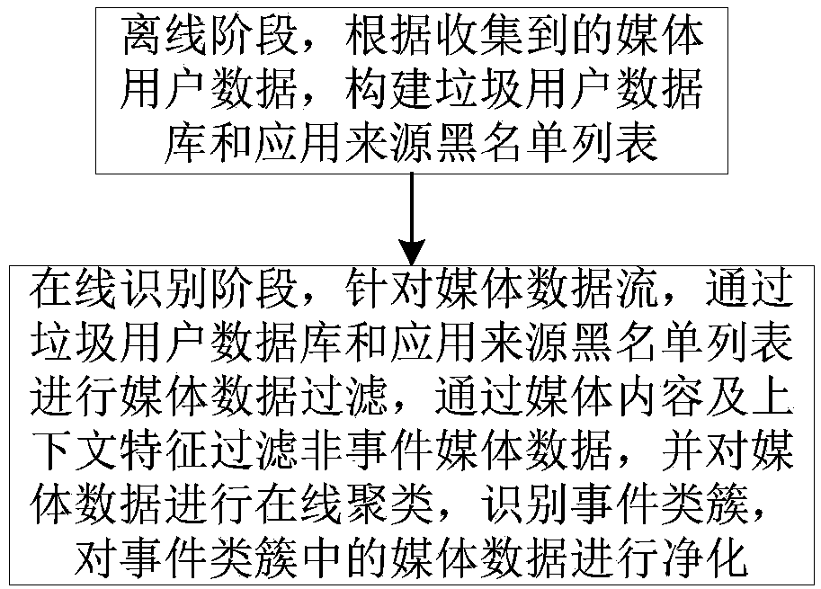 Event detection oriented multi-strategy media data stream filtering method and device thereof