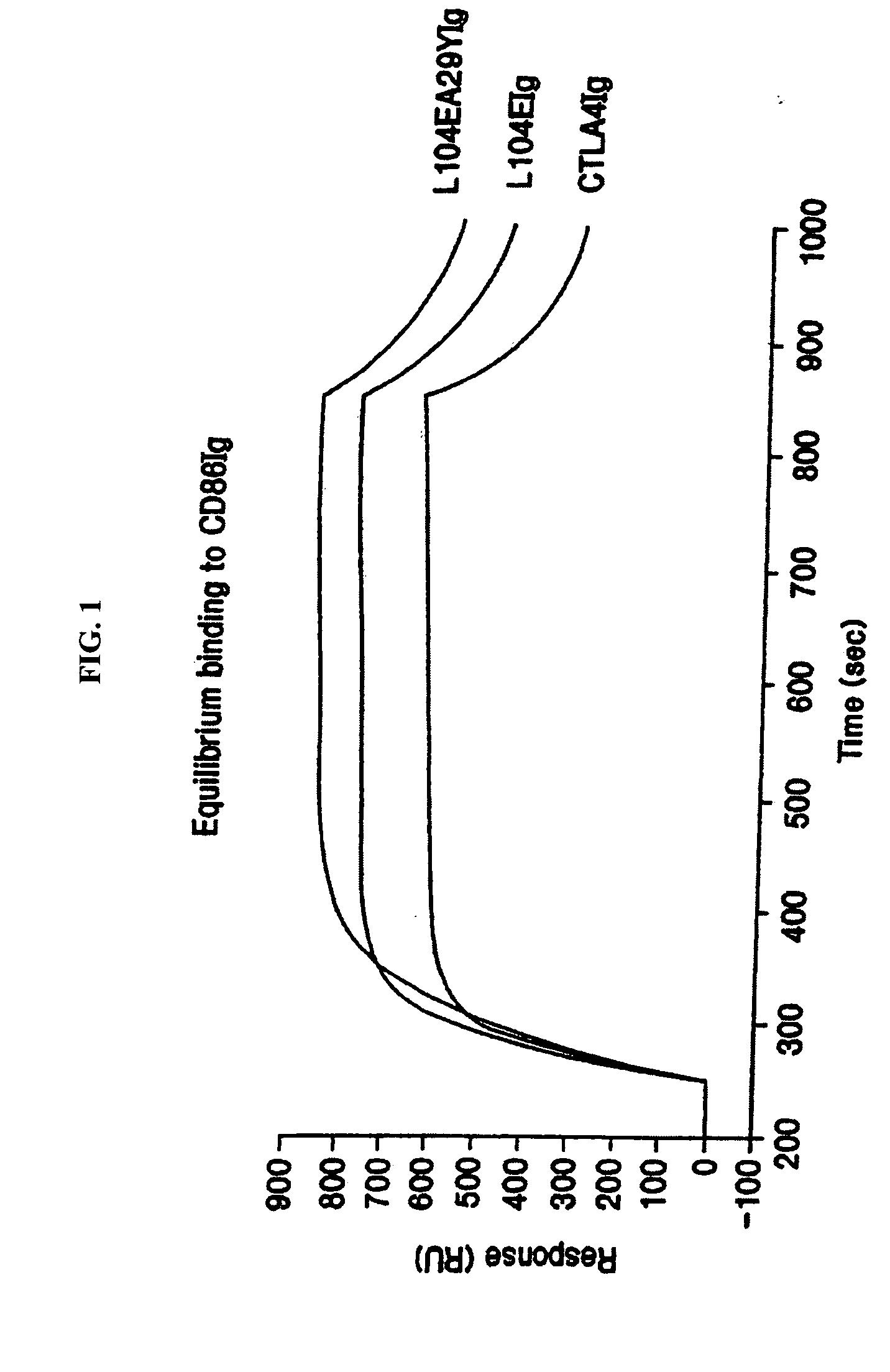 Methods for treating immune disorders associated with graft transplantation with soluble CTLA4 mutant molecules