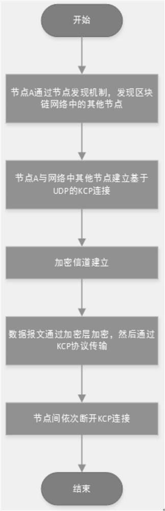 Network security communication method and device