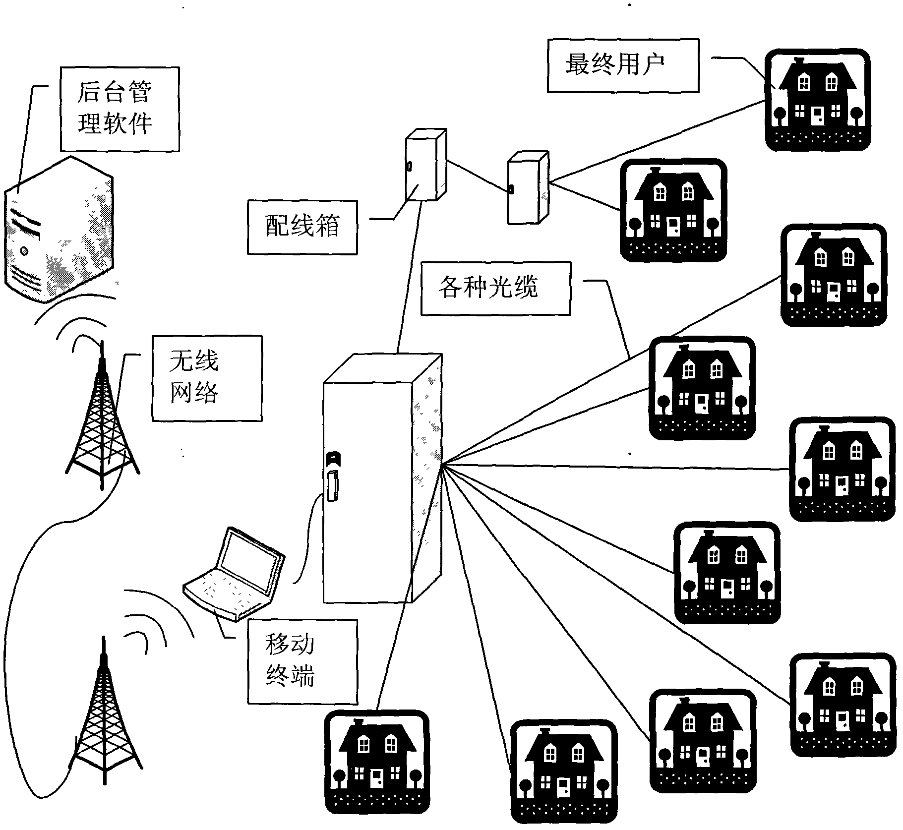 Intelligent management system of ODN (optical distribution network) based on RFID (radio frequency identification)