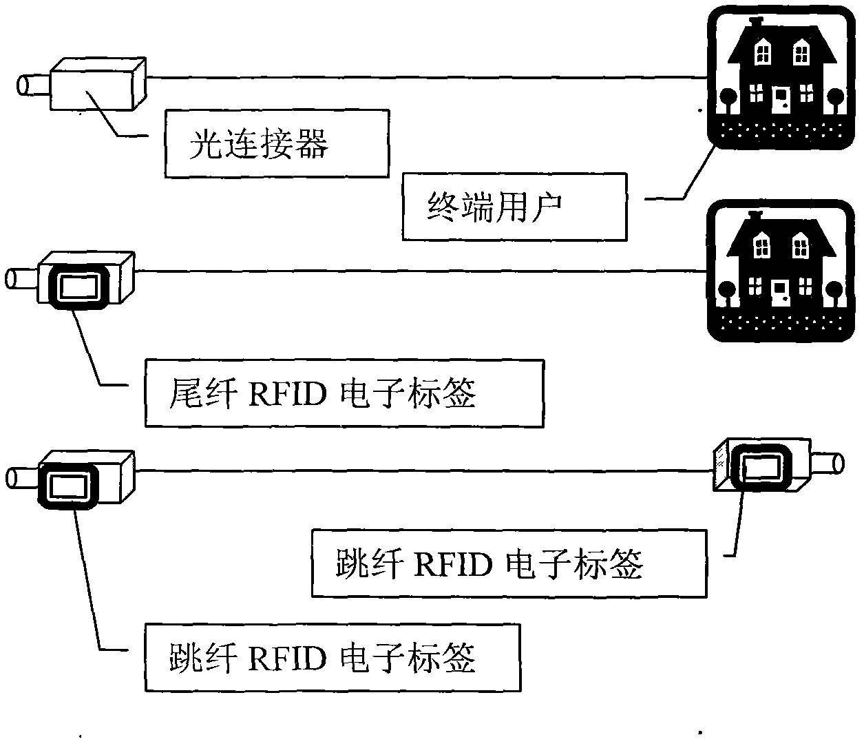 Intelligent management system of ODN (optical distribution network) based on RFID (radio frequency identification)