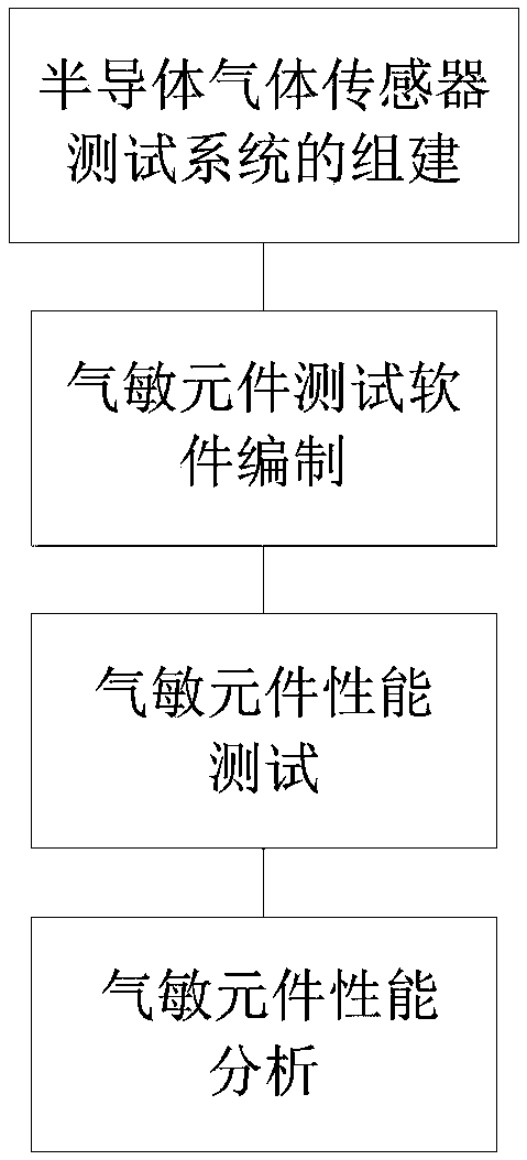 Gas sensor making step-containing method for testing humidity-controllable semiconductor gas sensor