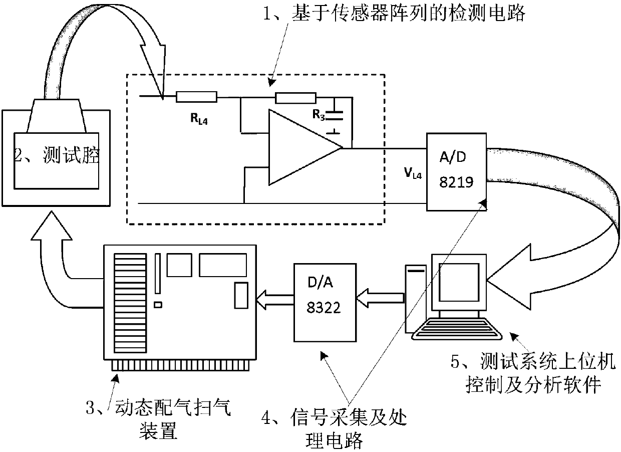 Gas sensor making step-containing method for testing humidity-controllable semiconductor gas sensor