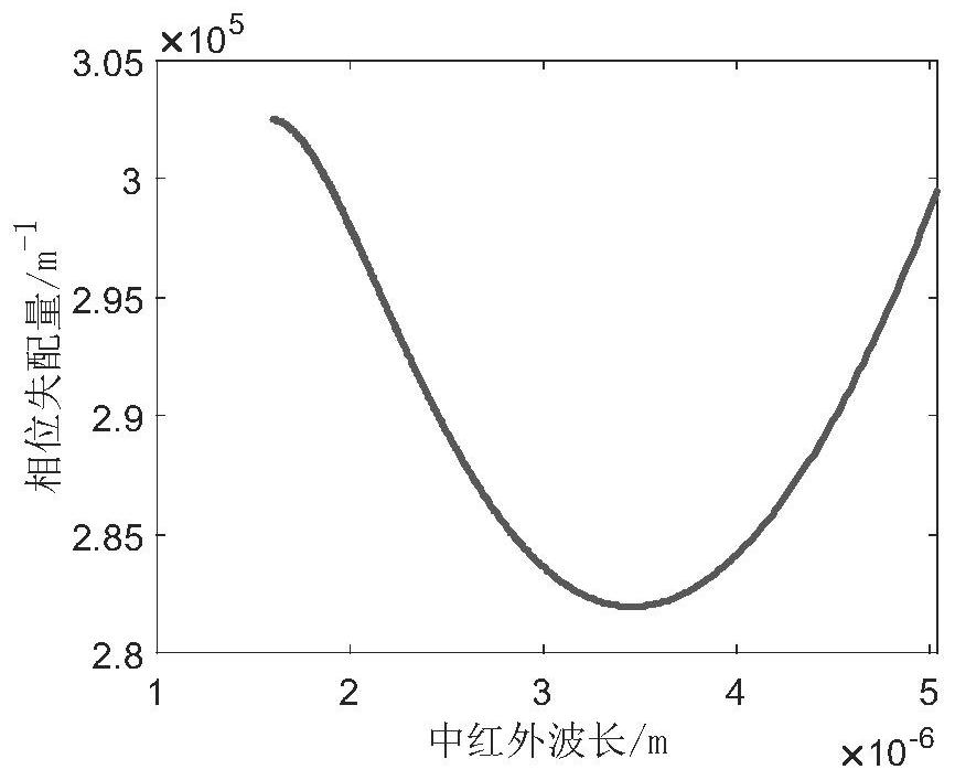 Method for generating ultra wide band mid-infrared laser in single polarized crystal