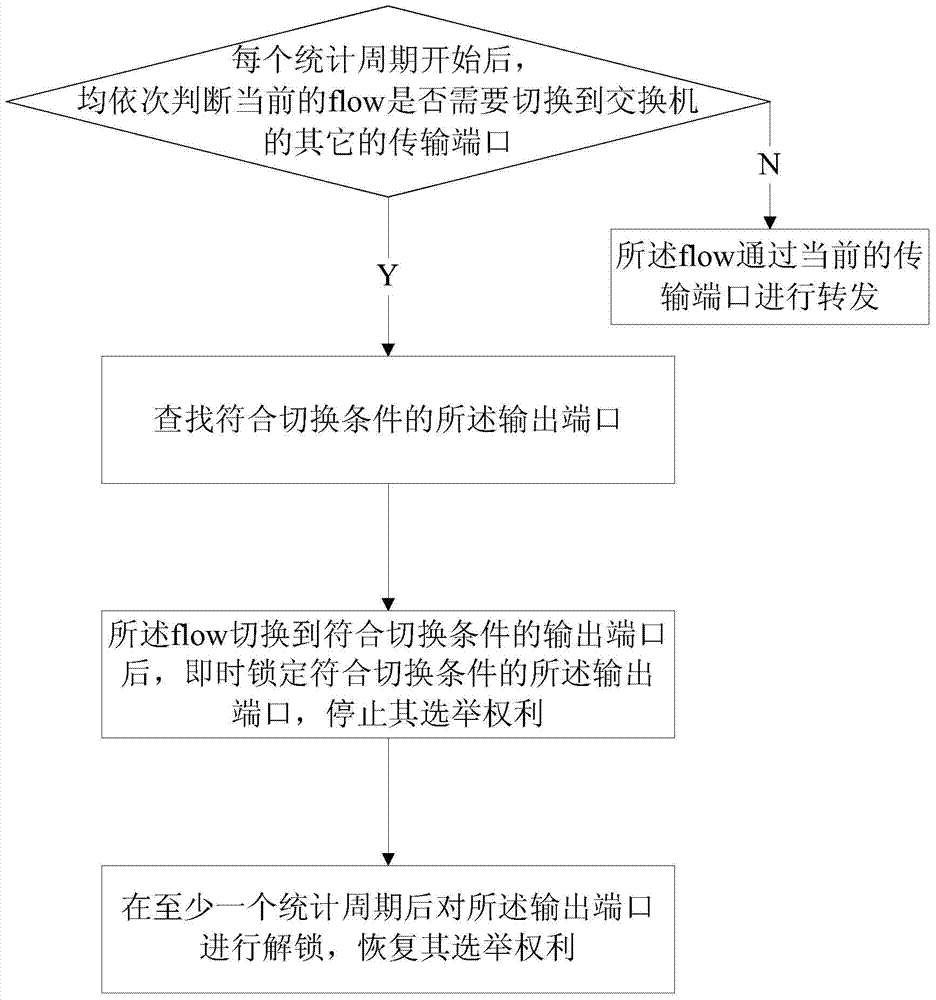 Large flow load balancing forwarding method and device