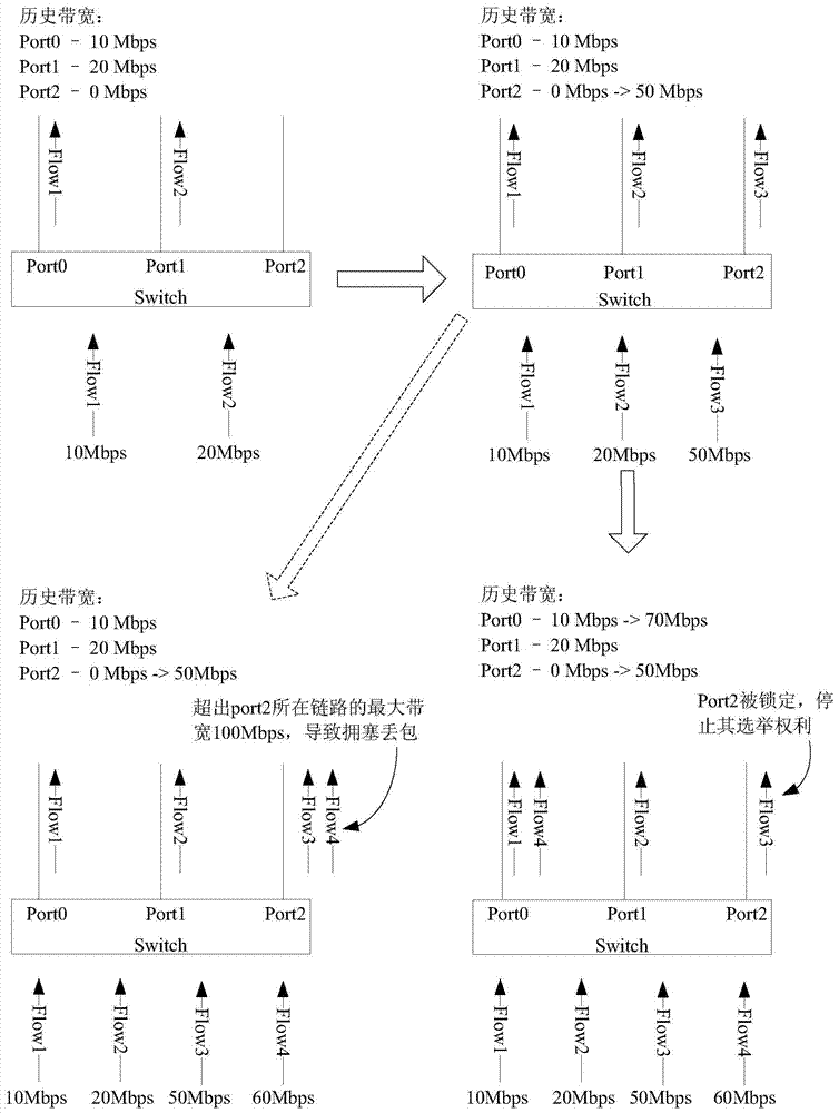 Large flow load balancing forwarding method and device