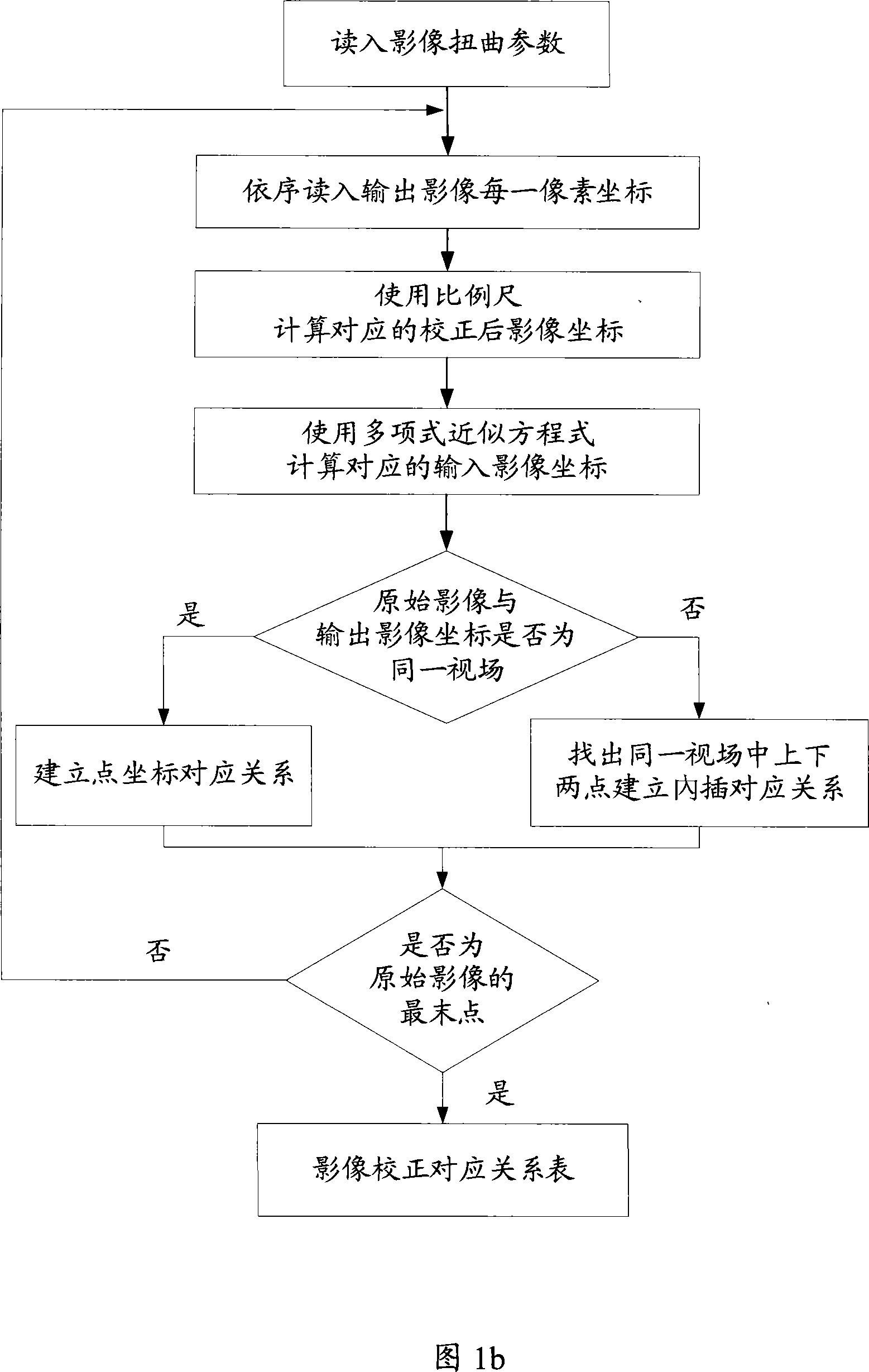 Method for obtaining fish-eye image correction relationship and fish-eye correction