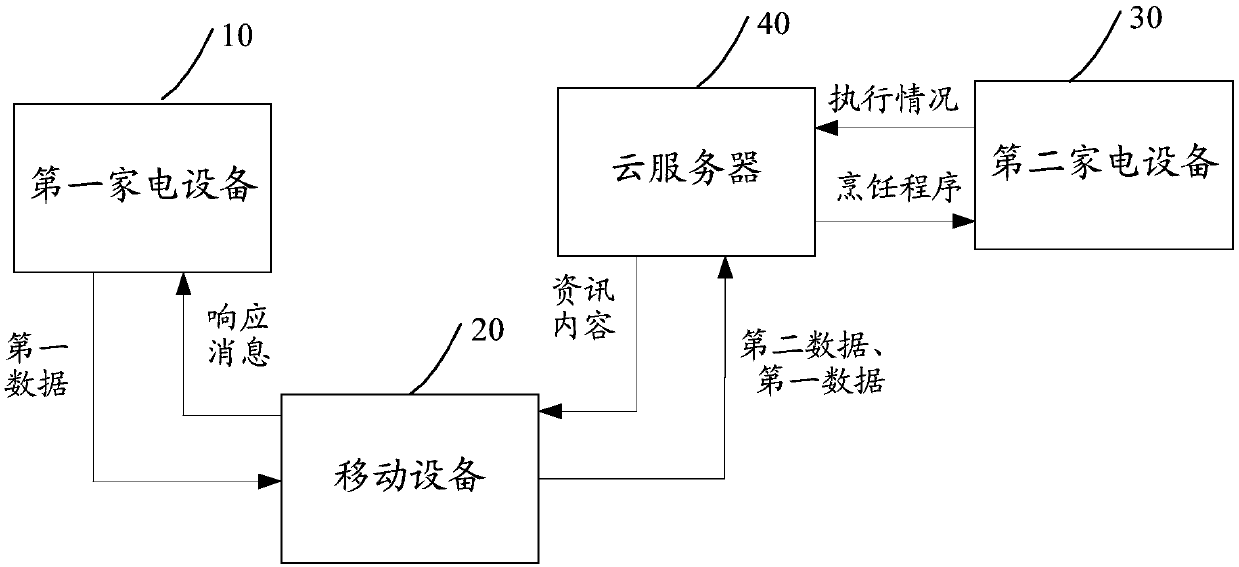 Control method, device and system