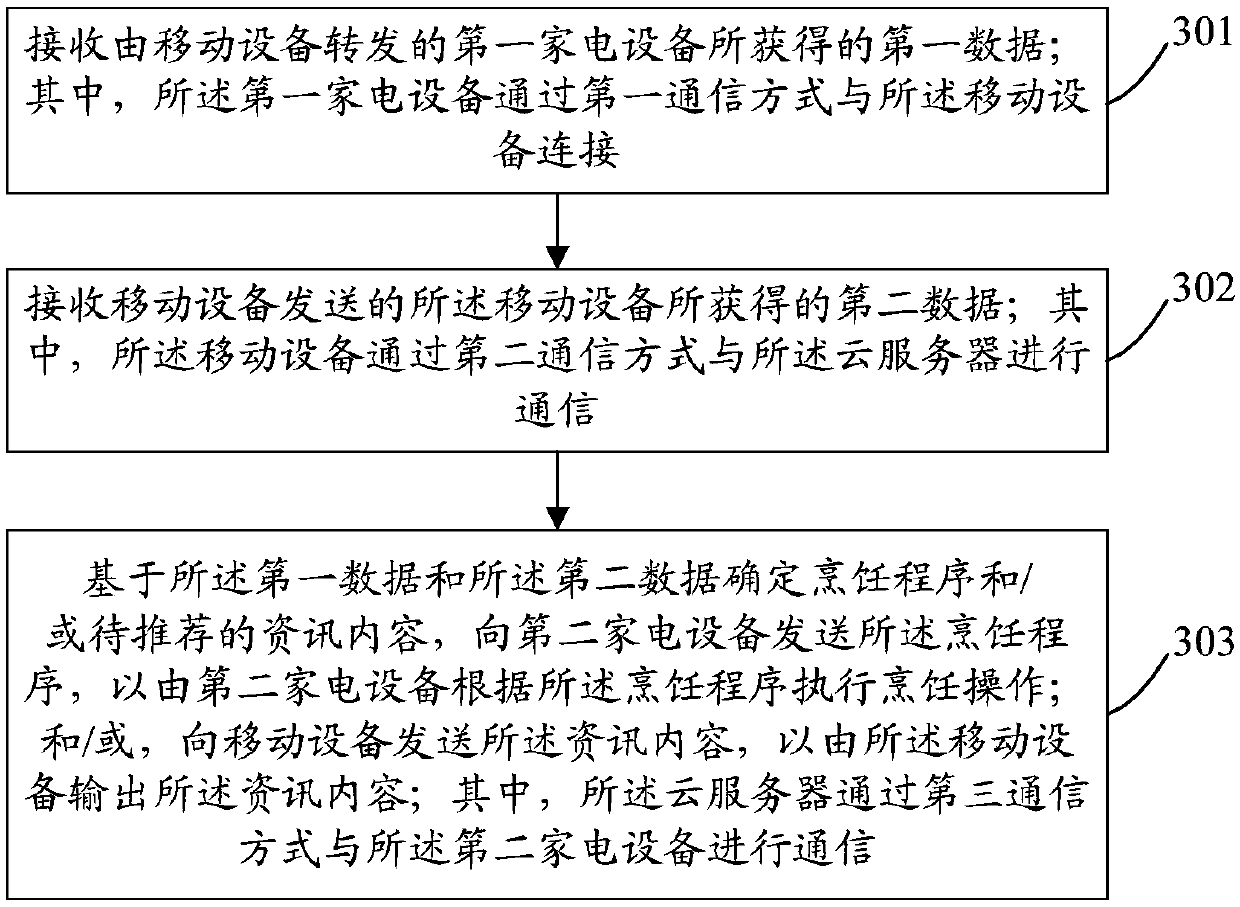 Control method, device and system