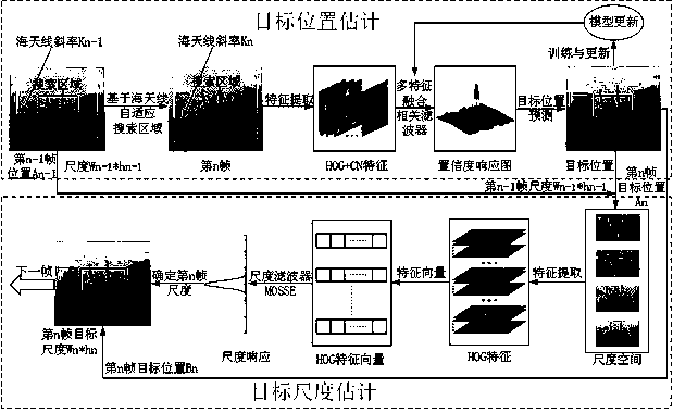 Adaptive tracking method for sea-surface target scale of unmanned ship in high sea state based coherent filtering