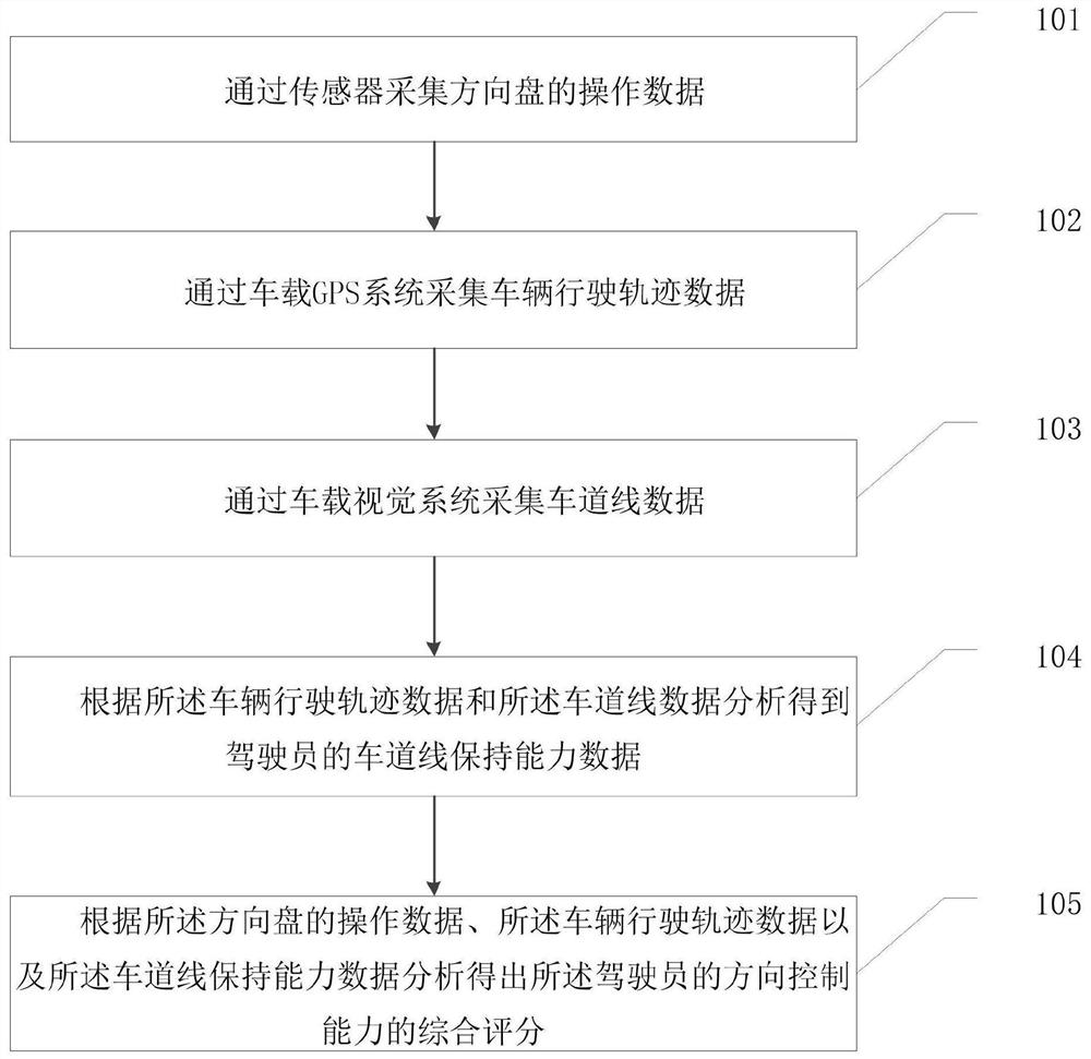 Method for evaluating direction control capability of motor vehicle driver and related device