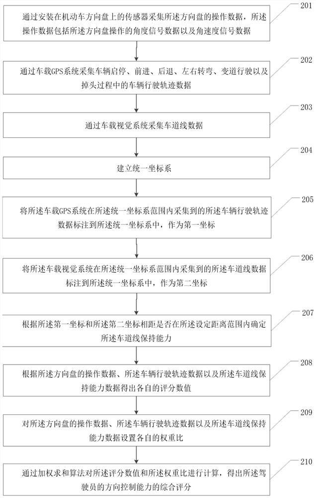 Method for evaluating direction control capability of motor vehicle driver and related device