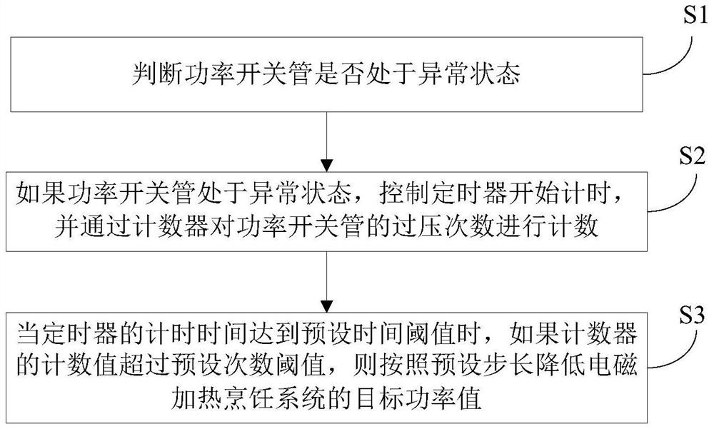 Method and device for abnormal overvoltage protection of power switch tube in electromagnetic heating cooking system