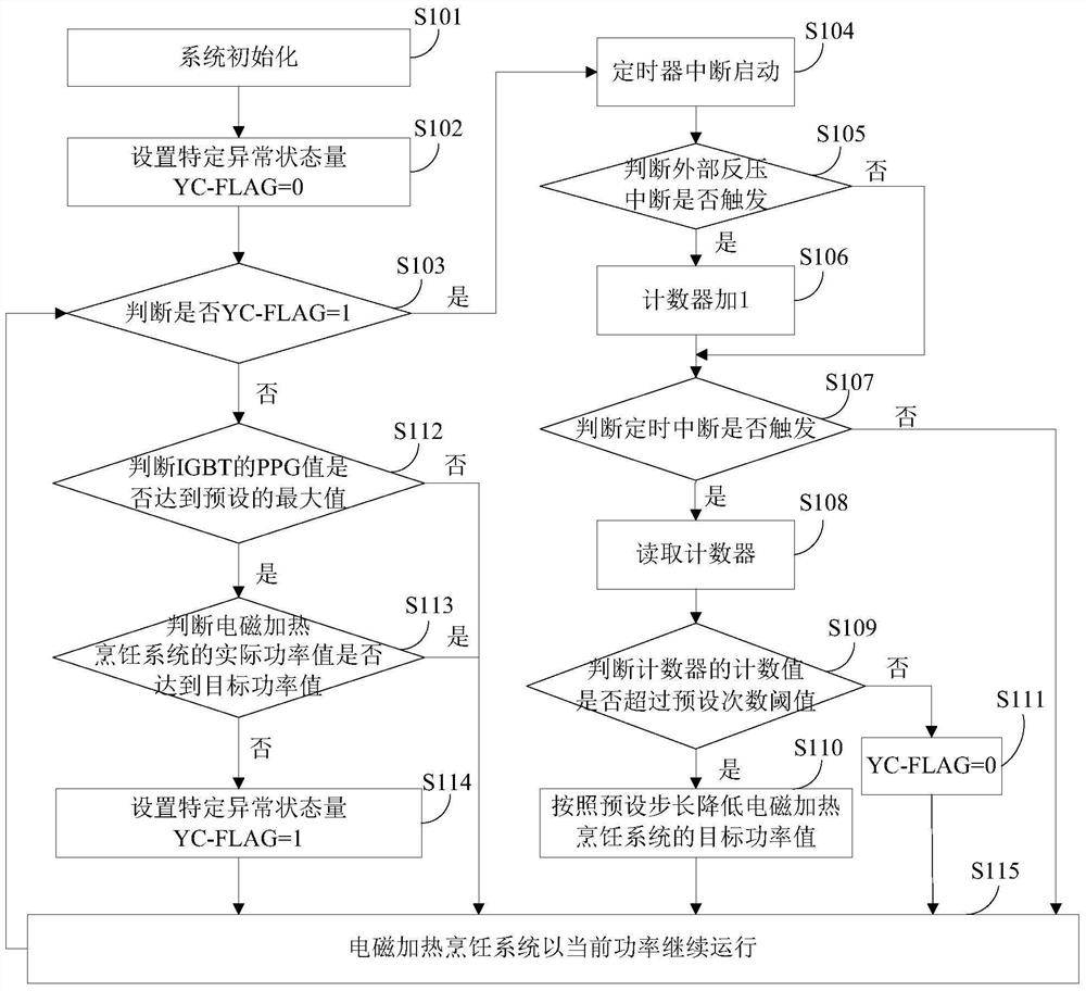 Method and device for abnormal overvoltage protection of power switch tube in electromagnetic heating cooking system