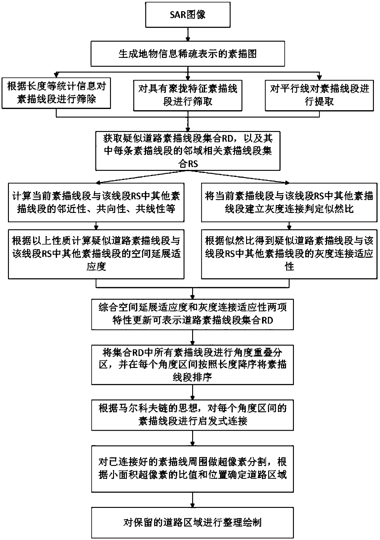 Sketch map and prior constraint based high resolution SAR image road network detection method