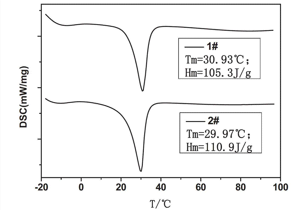 High-thermal-conductivity composite phase change energy storage microcapsules used at normal temperature and preparation method thereof