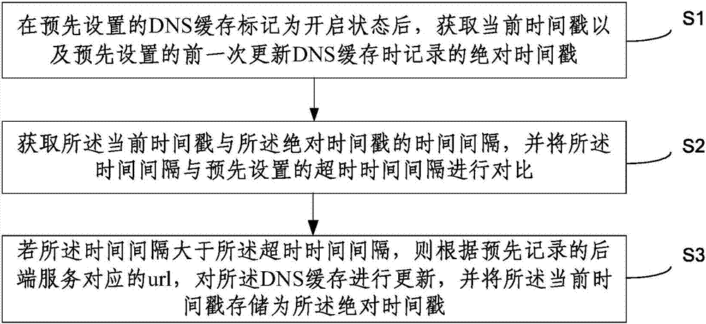 Method and apparatus for dynamically updating DNS cache by Nginx (Engine X)-RTMP (Real Time Messaging Protocol)