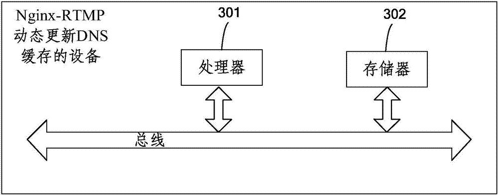 Method and apparatus for dynamically updating DNS cache by Nginx (Engine X)-RTMP (Real Time Messaging Protocol)