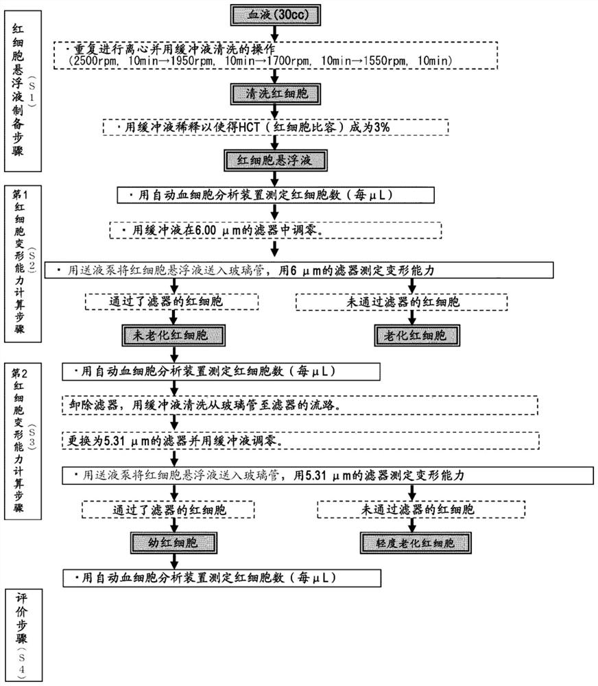 Method for evaluating degree of aging in red blood cells