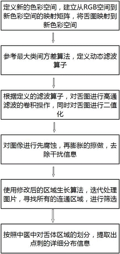 Image feature automatic identifying and extracting method