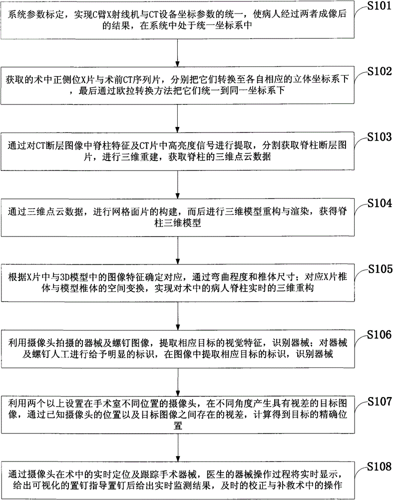 Real-time evaluation and correction method in spine posterior approach operation