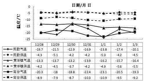 Heat preservation material for covering and overwintering wine grapes in low-temperature area and making method of heat preservation material