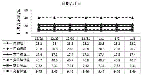 Heat preservation material for covering and overwintering wine grapes in low-temperature area and making method of heat preservation material